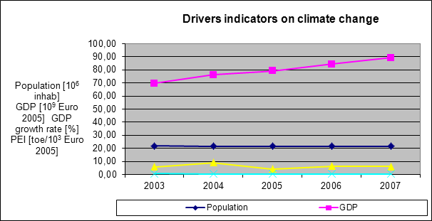 drivers indicators on climate change, pressures indicators on climate change