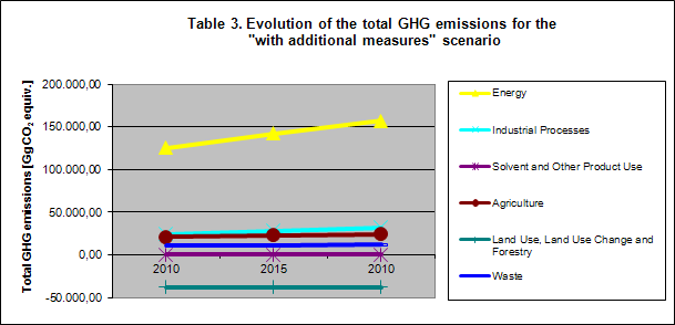 Aggregated data on GHG projections