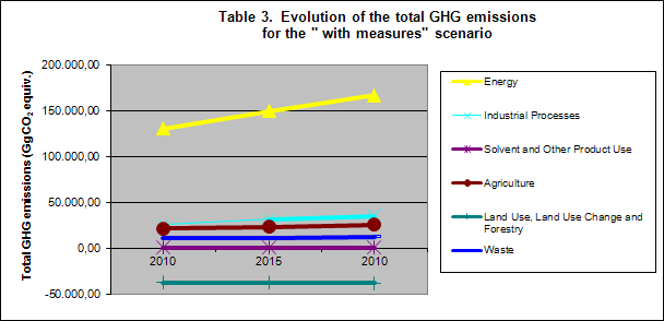 Aggregated data on GHG projections