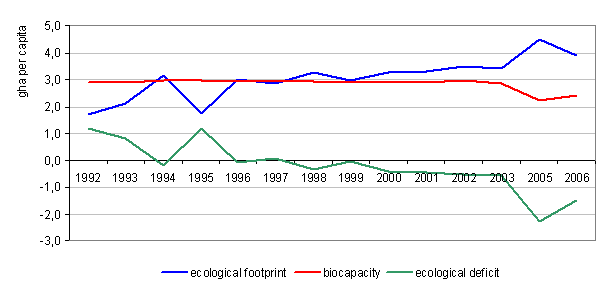 Figure 1: Ecological footprint, biocapacity and ecological deficit in Slovenia