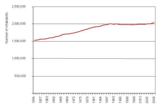 Figure 4: Number of inhabitants of Slovenia 1954\u20132008 