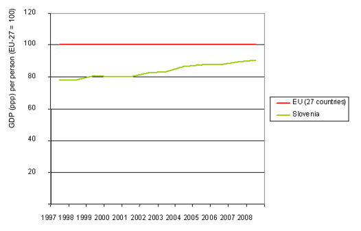 Figure 8: Comparison of GDP (ppp) per person between Slovenia and EU average