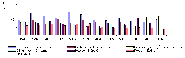 Figure 2: Average annual concentrations of NO2 in SK 