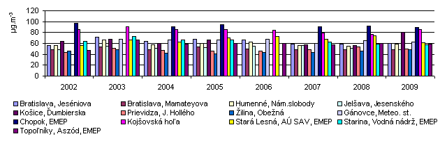Figure 3: Annual average of O3 concentration at selected monitoring stations in Slovakia