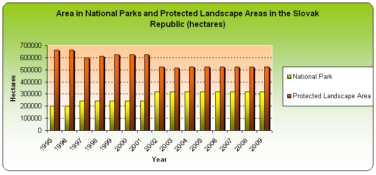 Figure 1: Area in National Parks and Protected Lanscape Areas in the Slovak Republic (hectares)