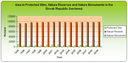 Figure 2: Area in Protected Sites, Nature Reserves, Nature Monuments in the Slovak Republic (hectares)