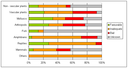 Figure 4: Assessment of conservation status by species group (%) \u2014 reporting Article 17 HD