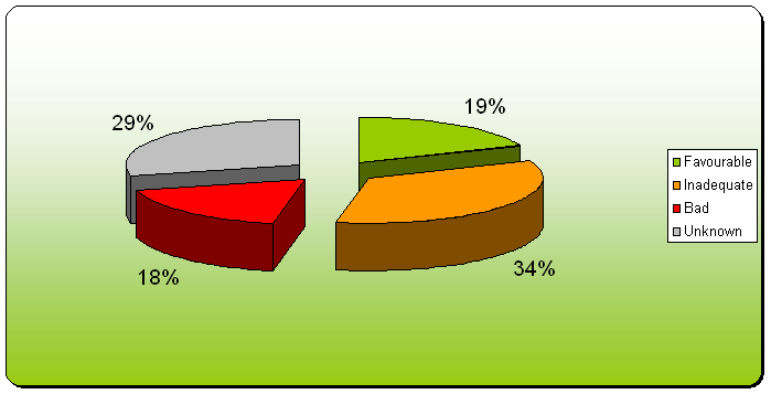 Figure 5: Overall assessment of conservation status of selected species and habitat types in the Slovak Republic