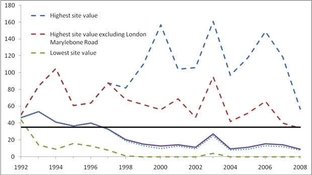 PM10 fixed 14 hour mean: Number of days exceeding 50µg/m3 compared with health objective for 2004: Urban sites 1992-2008 PM10 fixed 14 hour mean: Number of days exceeding 50µg/m3 compared with health objective for 2004: Urban sites 1992-2008