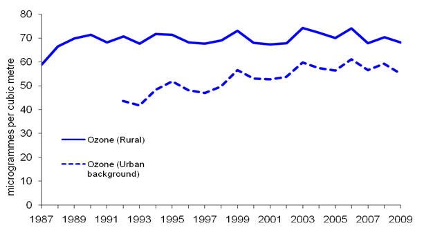 Annual levels of ozone 1987-2008: index shows annual mean of the daily maximum 8-hour running mean. Annual levels of ozone 1987-2008: index shows annual mean of the daily maximum 8-hour running mean.