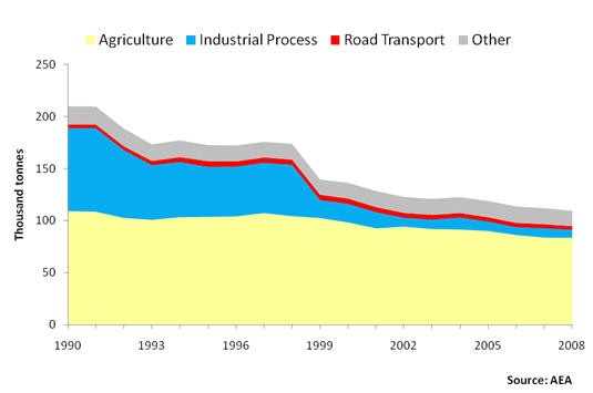 UK nitrous oxide emissions by source: 1990-2008 UK nitrous oxide emissions by source: 1990-2008