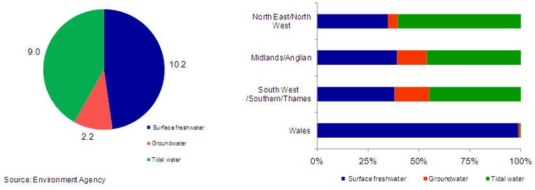 Figure 6 a) Water abstraction in England and Wales by source (billion m3) and b) by Environment Agency region and source, 2006/7 Figure 6 a) Water abstraction in England and Wales by source (billion m3) and b) by Environment Agency region and source, 2006/7