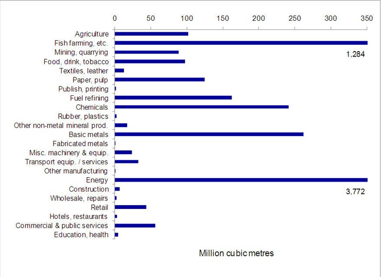 Figure 8: Self-abstraction of non-tidal surface water and groundwater, England & Wales, 2006/7 Figure 8: Self-abstraction of non-tidal surface water and groundwater, England & Wales, 2006/7