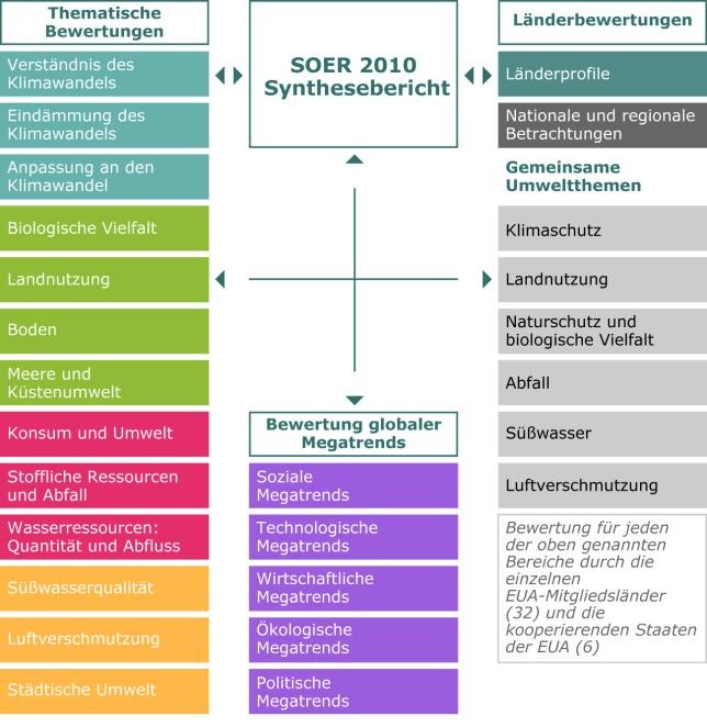 Abbildung 1: Bewertungen des SOER 2010 Abbildung 1: Bewertungen des SOER 2010