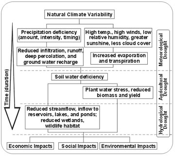 drought water droughts scarcity impacts types resources waves heat causes topic europa eea eu wx severe source ndmc mitigation centre