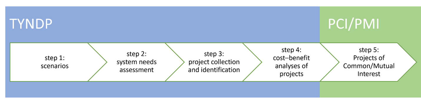 Various steps of the TYNDP process