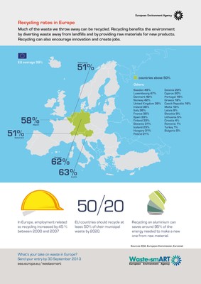 Recycling rates in Europe