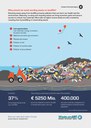 Diverting waste away from landfills prevents pollution that can harm our health and the environment. Reducing, re-using and recycling waste can bring economic gains and secure access to critical raw materials. More jobs at higher income levels are also created by recycling than by landfilling or incinerating waste.