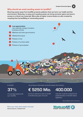 Why should we avoid sending waste to landfills?