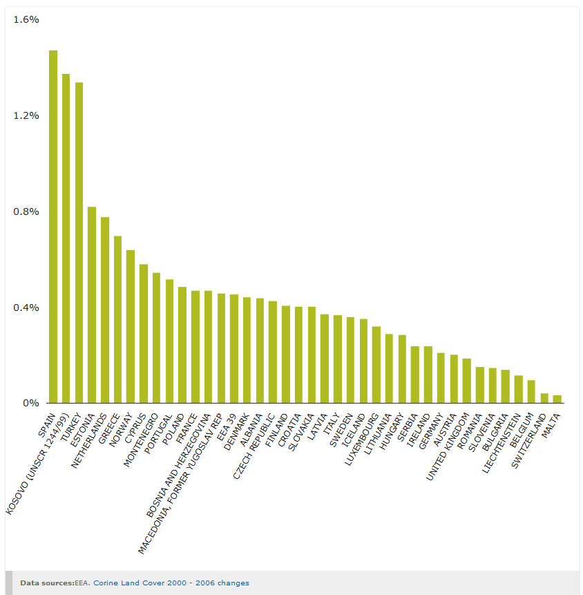 Figure 3. Mean annual land take per EEA-39 country