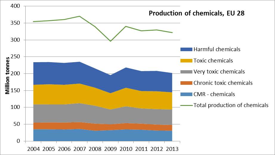 Production of chemicals in EU 28 2004-2013
