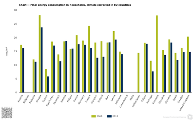 Final energy consumption in households, climate corrected in EU countries