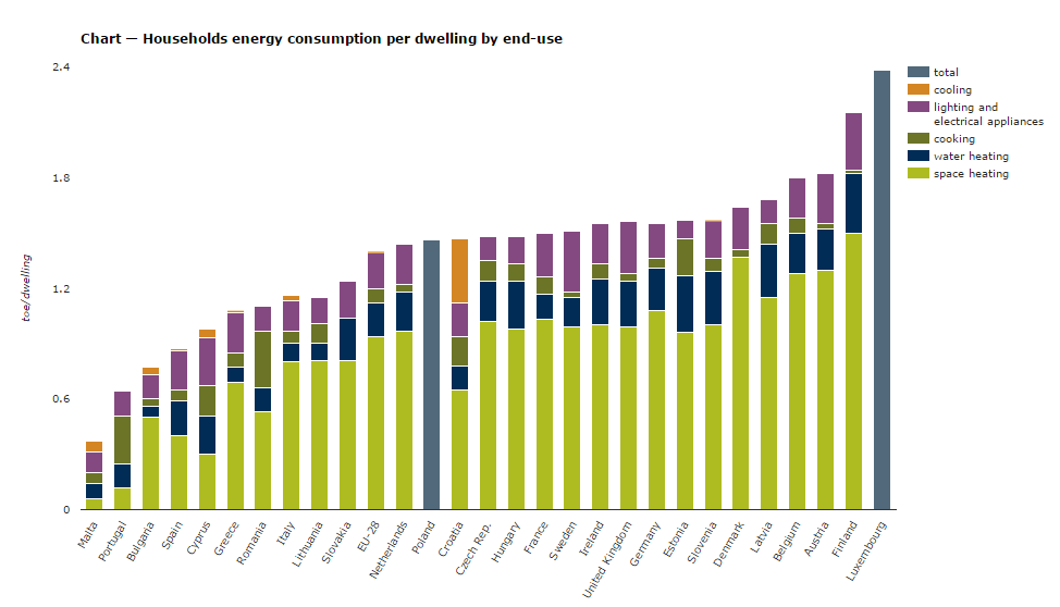 Household energy by dwelling and end use
