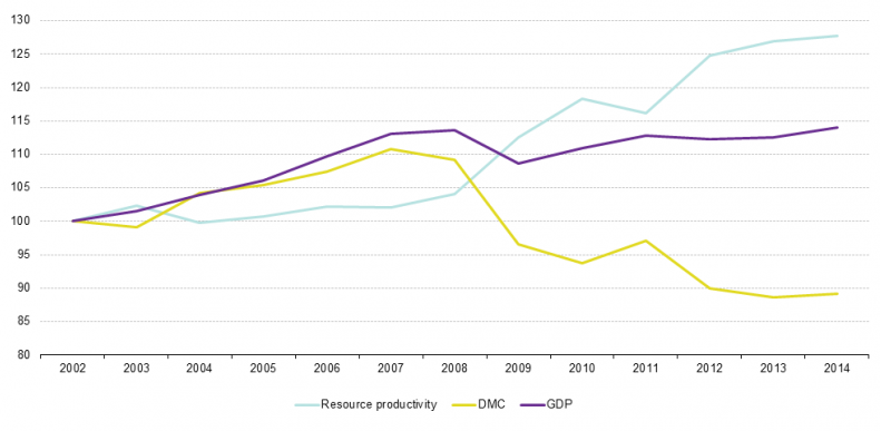 GDP DMC and RP indexed to 2002