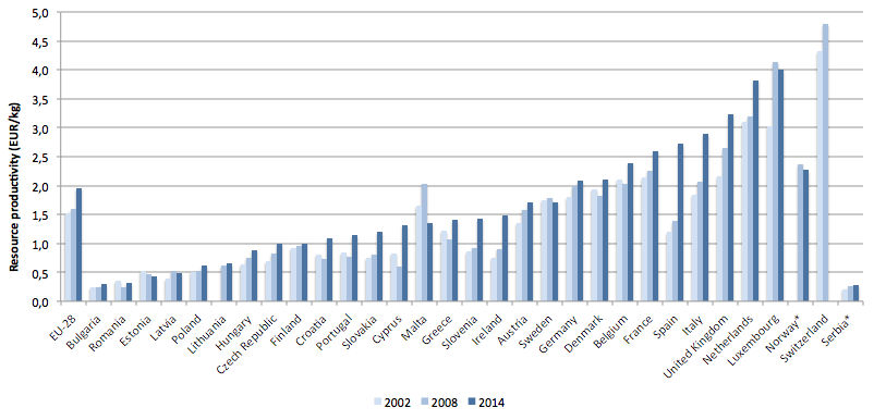 Resource productivity by country 2002-2014