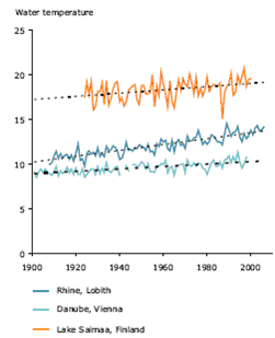 Watertemperature