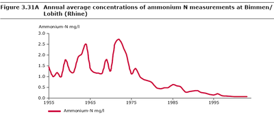 Ammonium