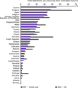 Water exploitation index