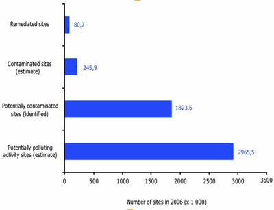 F1 Overview of progress in the management of contaminated sites in Europe