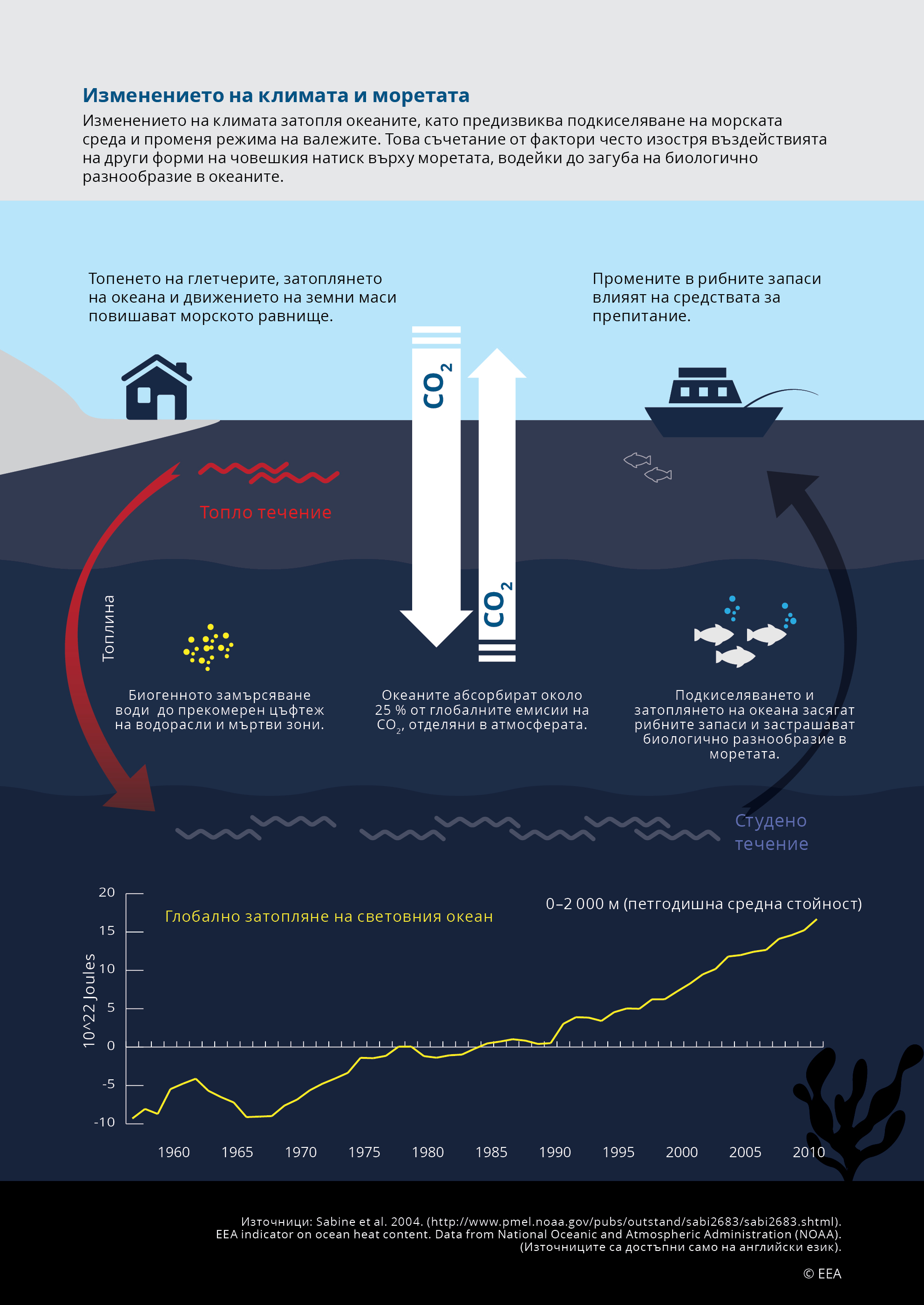 Изменението на климата и моретата