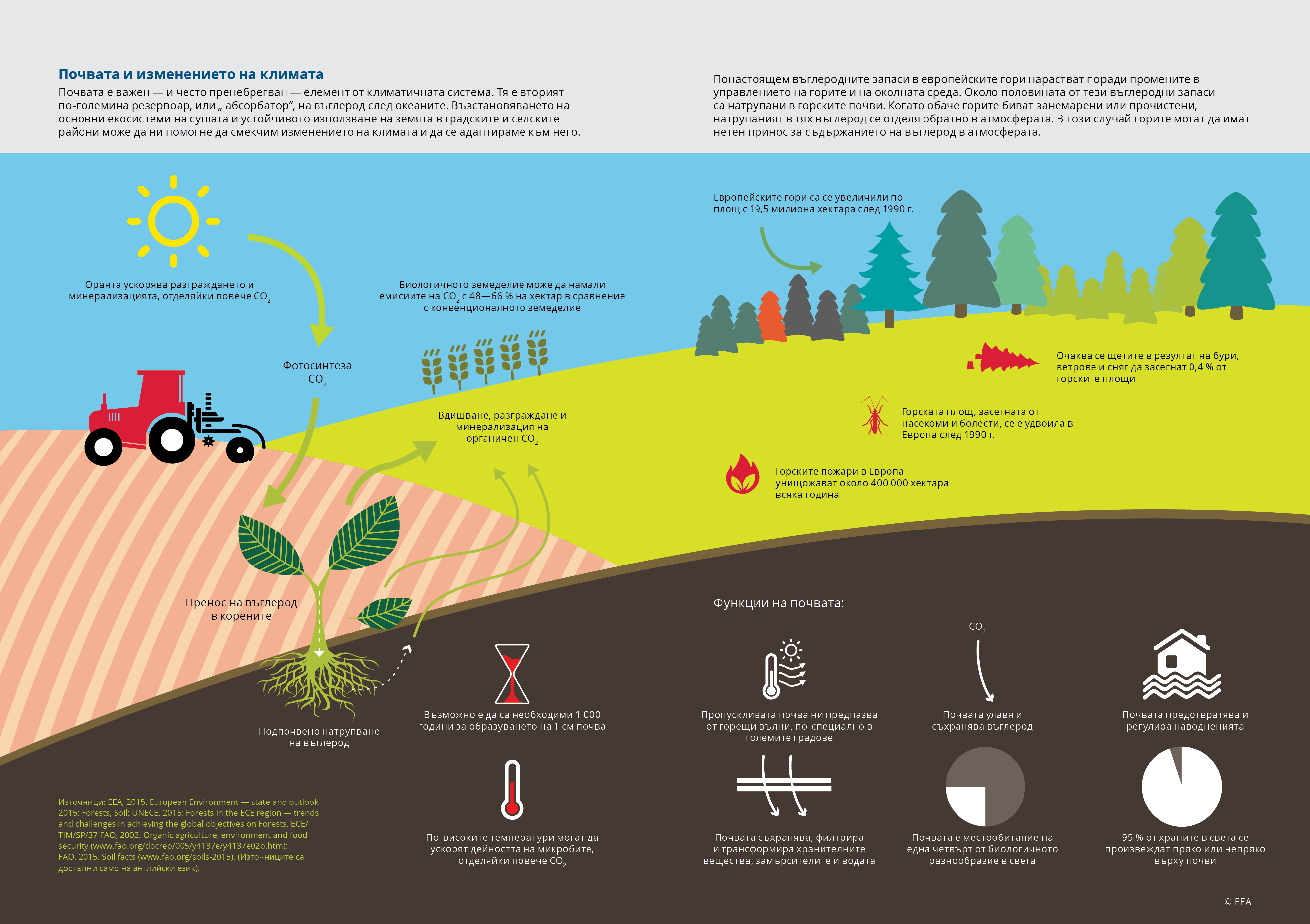 Почвата и изменението на климата