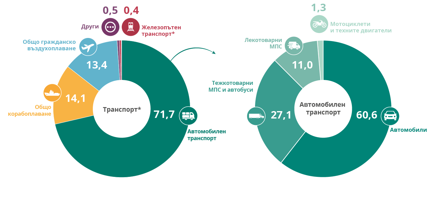 Емисии на парникови газове от транспорта в ЕС