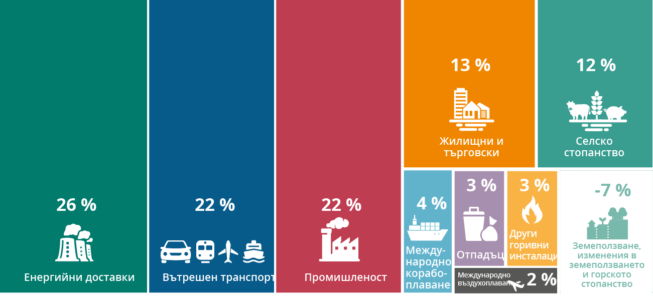 Какъв е делът на емисиите на парникови газове по видове транспорт?