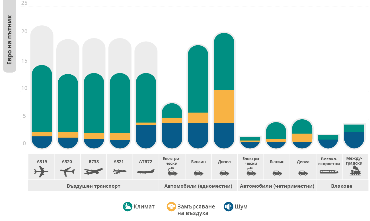 Какви са разходите за емисии при различните видове транспорт?