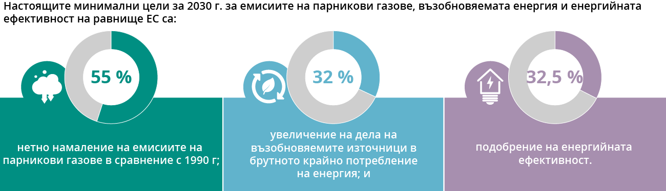 Какви са целите на ЕС в областта на климата за 2030 г.?