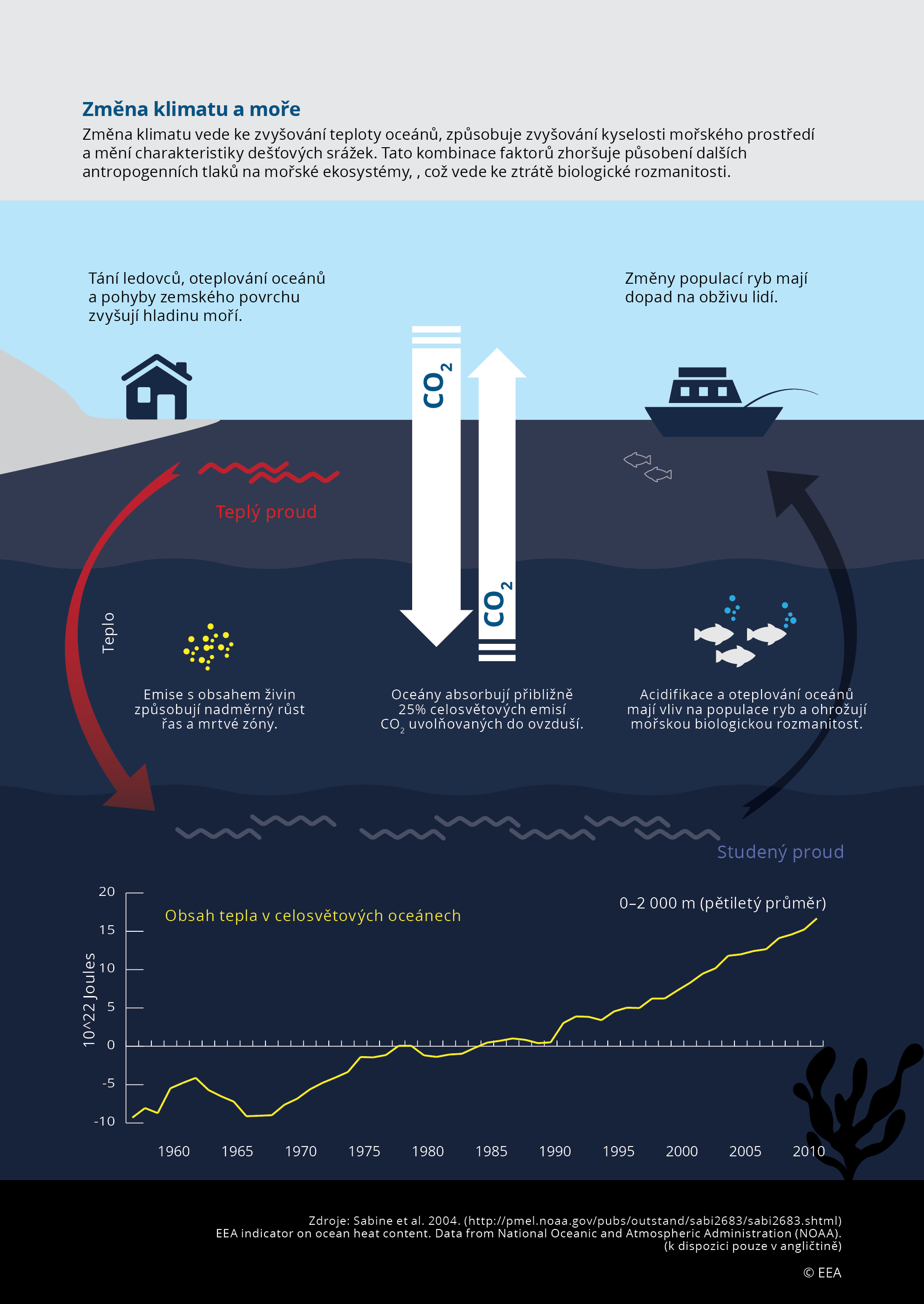 Změna klimatu a moře