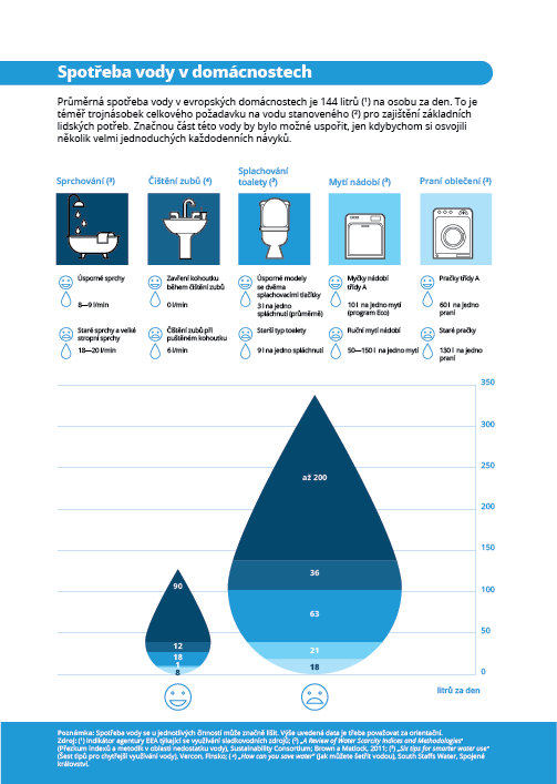 Spotřeba vody v domácnostech