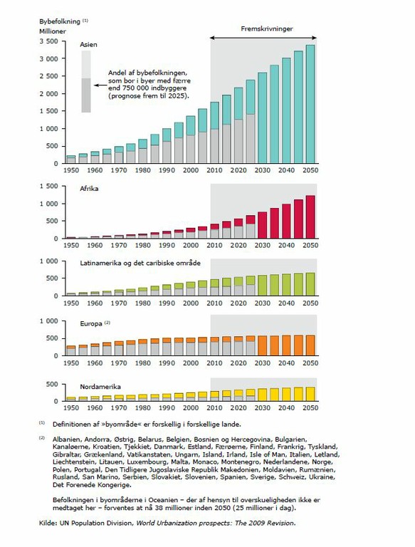 Figur 6: Trends i byudvikling