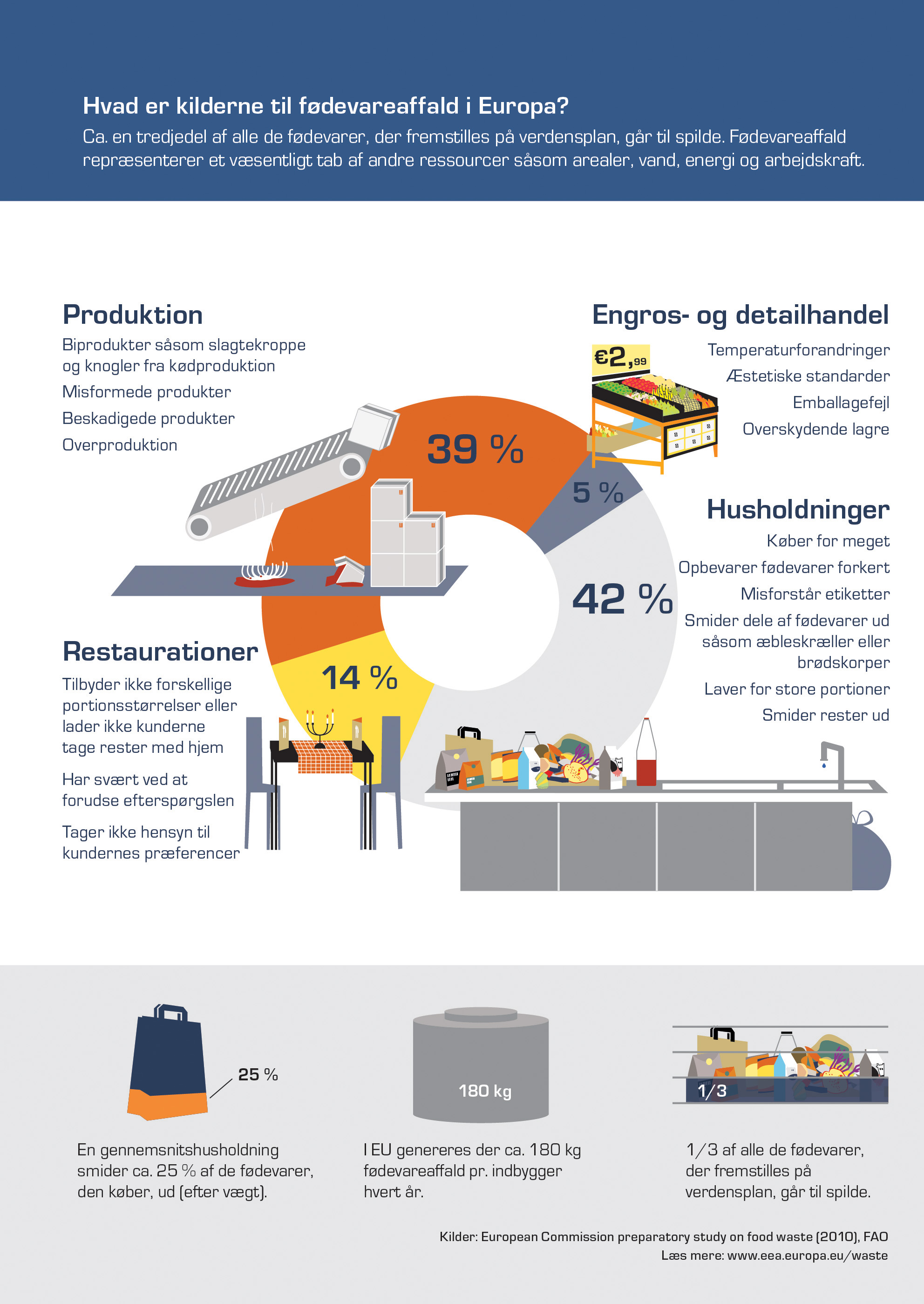 Hvad er kilderne til fødevareaffald i Europa?