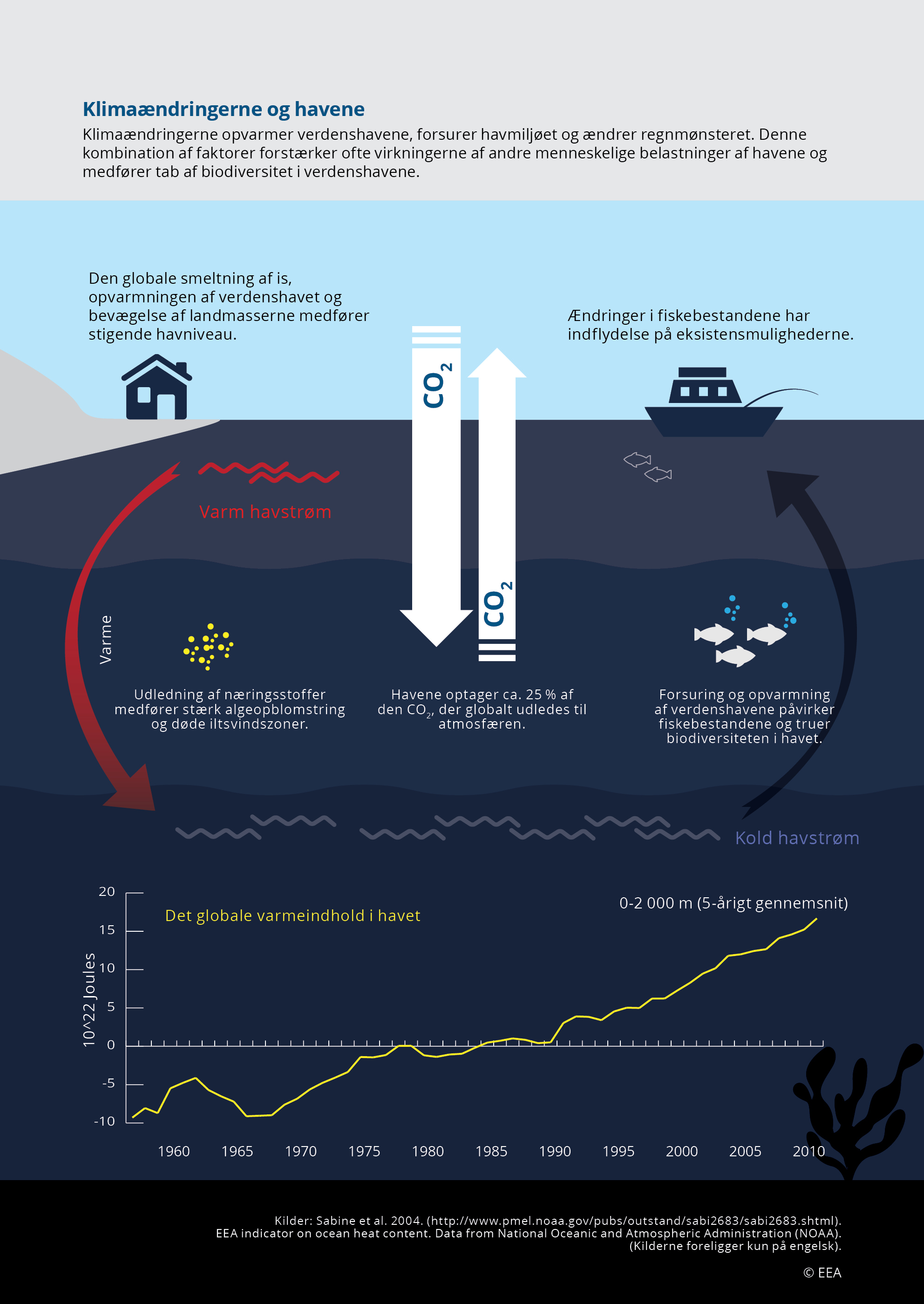 Klimaændringerne og havene