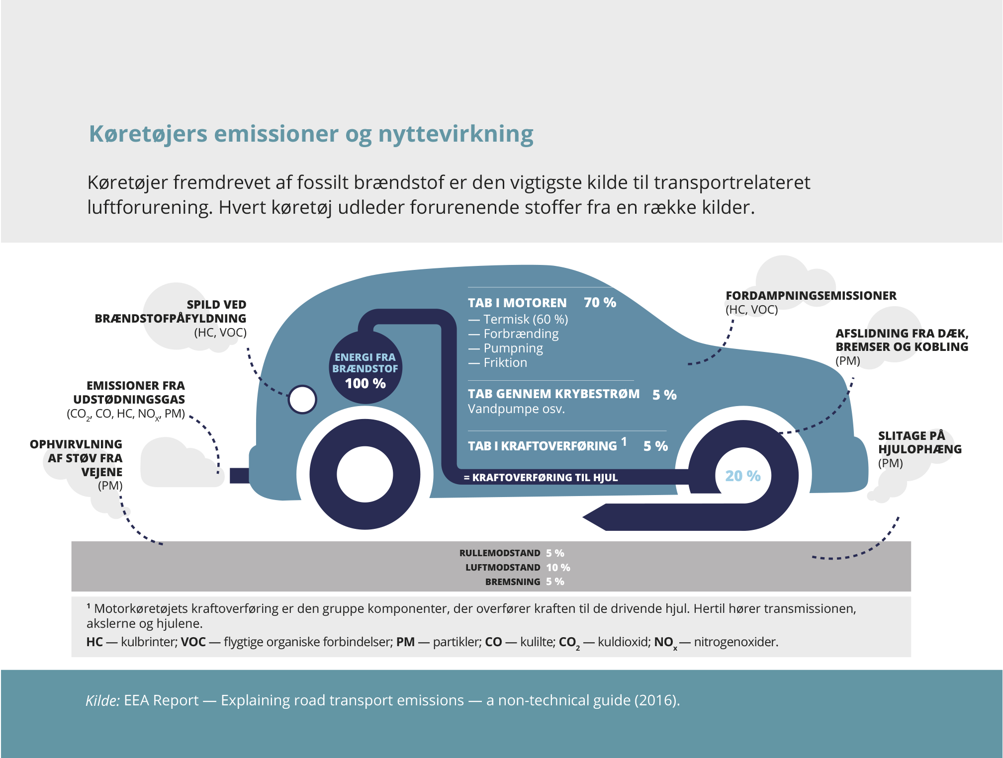 Køretøjers og nyttevirkning — Europæiske Miljøagentur