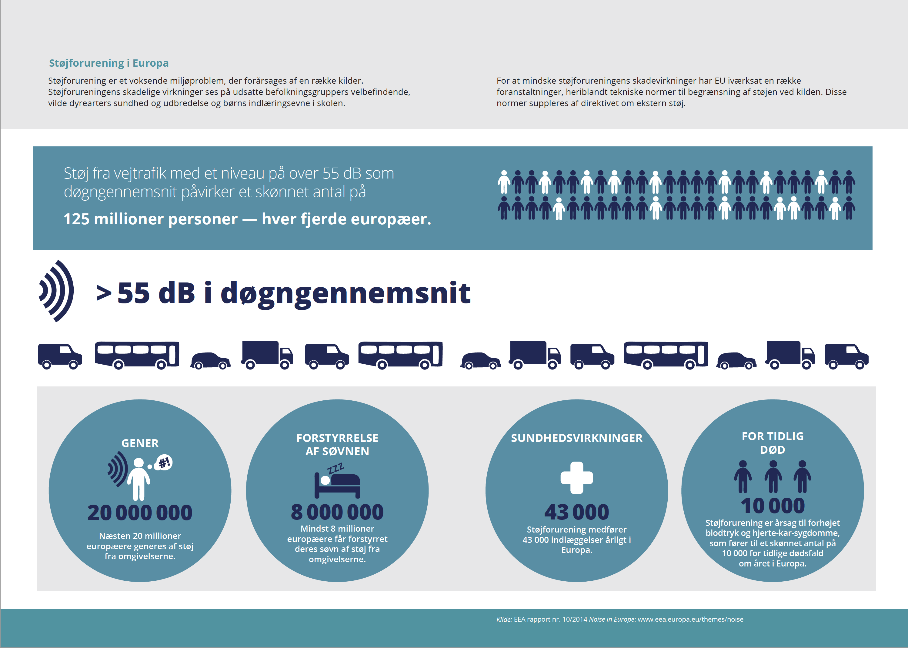 Støjforurening i Europa