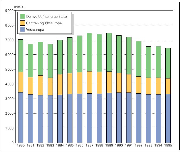 CO2 emissioner i Europa, 1980-1995 