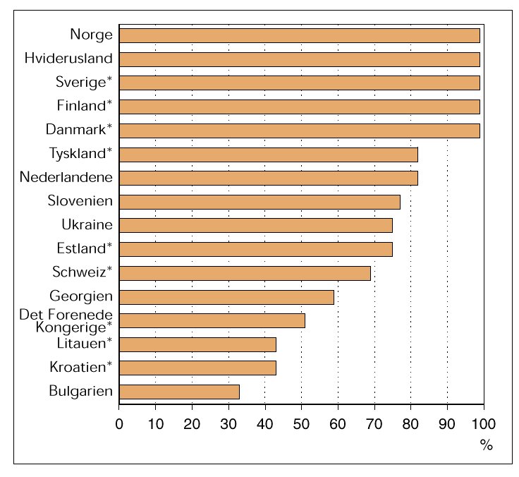 Reduktioner i blyemissioner fra benzin, 1990-1996