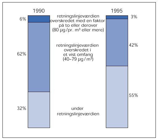 Gennemsnitlige årlige NO2 -koncentrationsniveauer, 1990-95