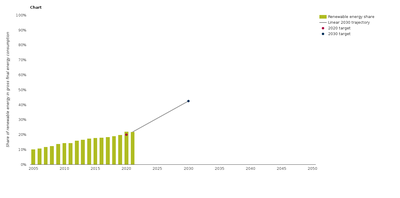 Progress towards renewable energy source targets for EU-27